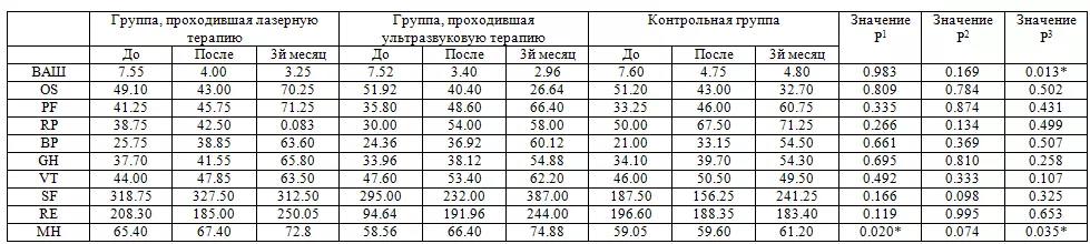 Таблица 1: Изменения показателей по ВАШ, шкалированных баллов Освестри и параметров SF-36 в трех группах до начала терапии, по окончании и на третий месяц после окончания терапии.