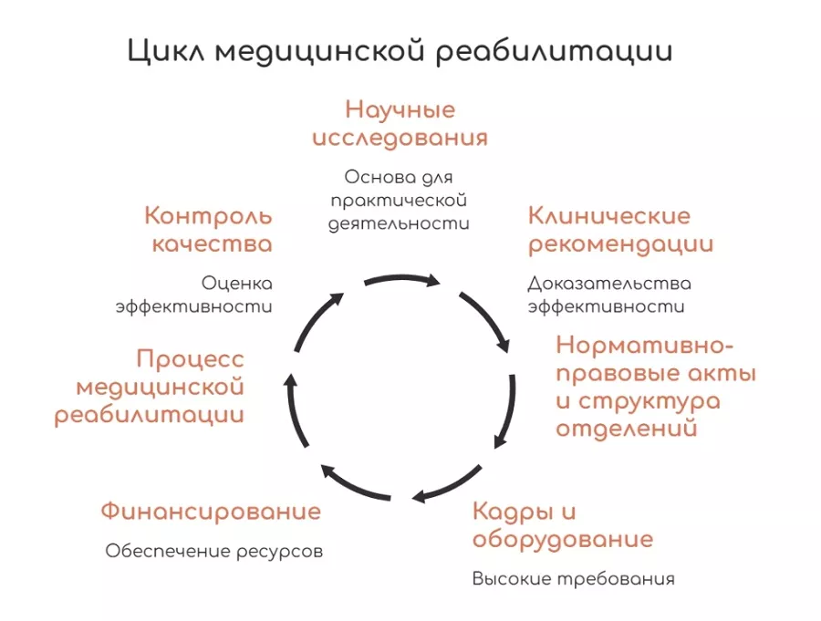 Цикл медицинской реабилитации.jpg